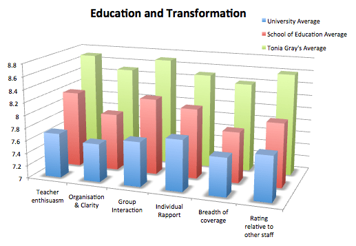 Tonia's ratings in green; School of education average in red; UWS average in blue.